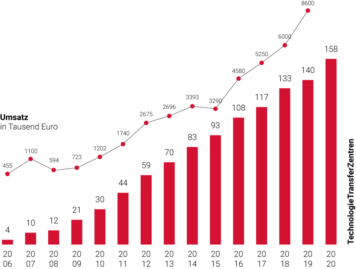 Development of the number of our TTZs and turnover (2006 - 2020)