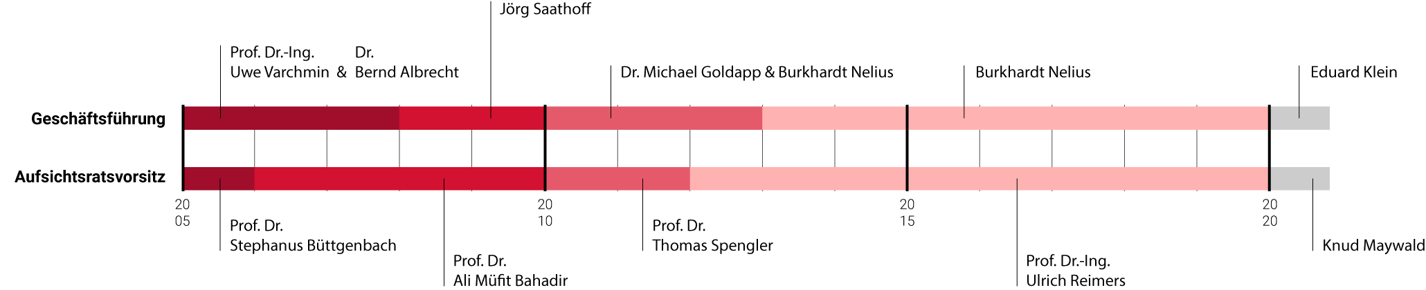 Geschäftsführer und Aufsichtsratsvorsitzende von 2005 bis heute